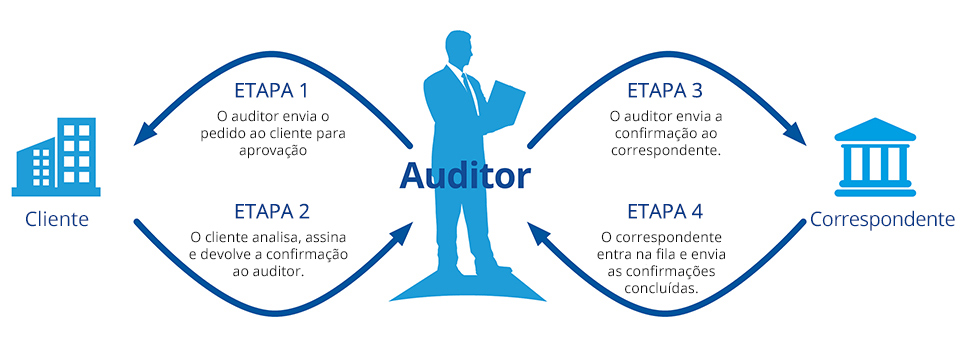 Como as confirmações de auditoria funcionam