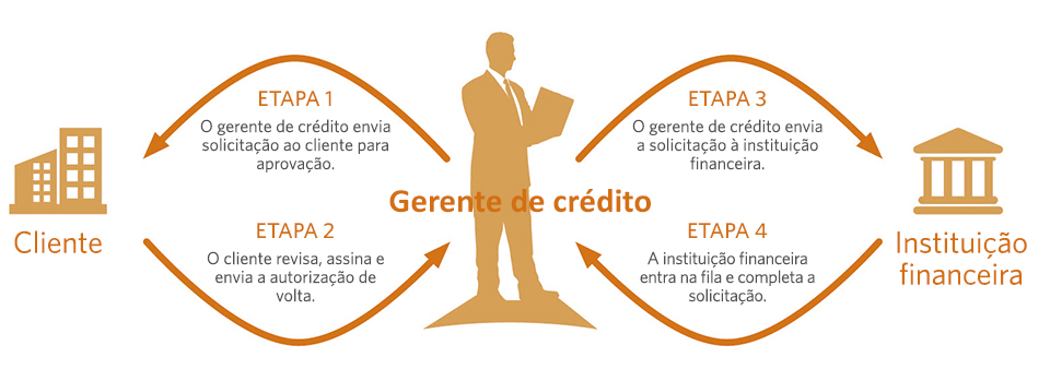 Como a consulta de crédito funciona